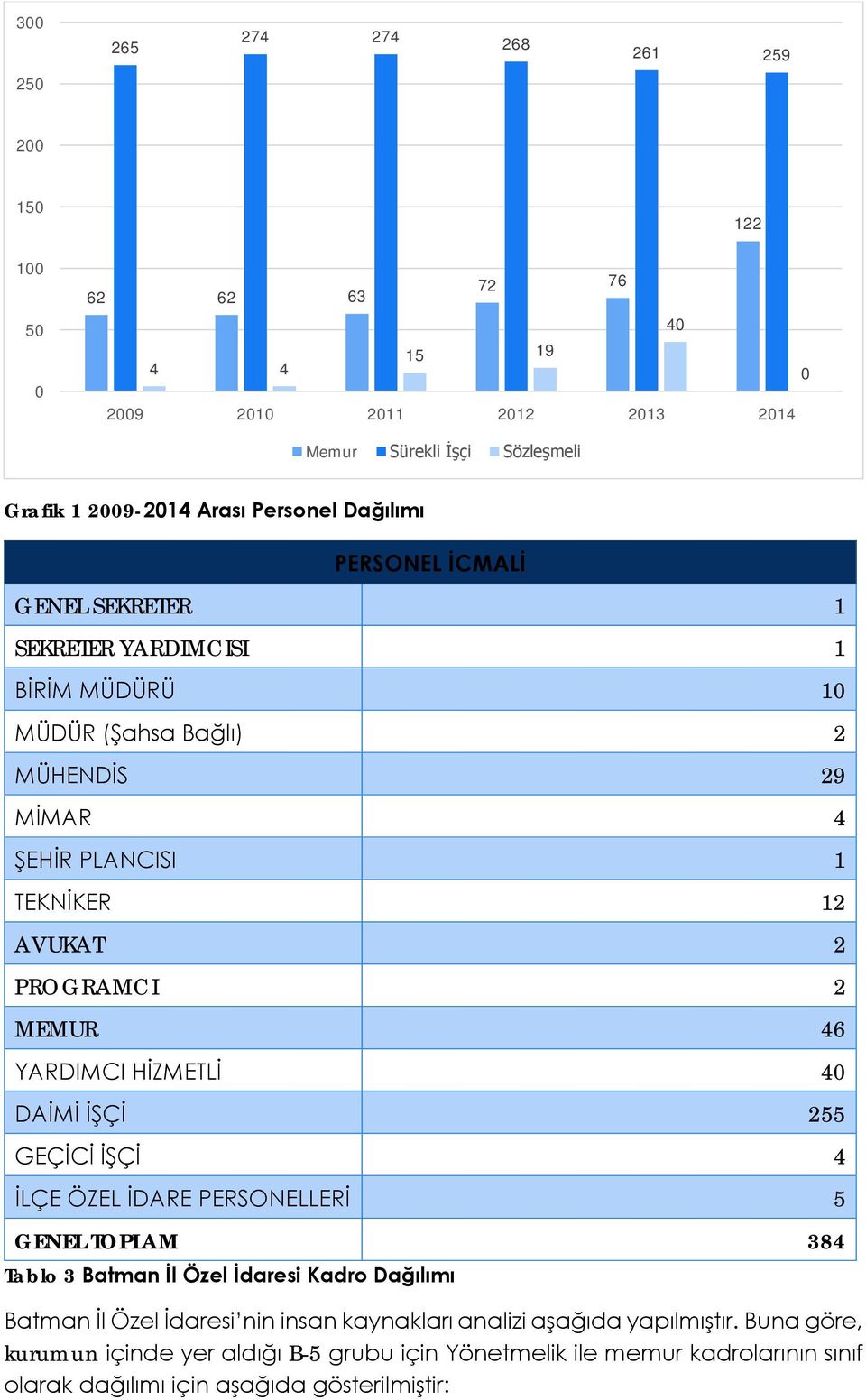46 YARDIMCI HİZMETLİ 40 DAİMİ İŞÇİ 255 GEÇİCİ İŞÇİ 4 İLÇE ÖZEL İDARE PERSONELLERİ 5 GENEL TOPLAM 384 Tablo 3 Batman İl Özel İdaresi Kadro Dağılımı Batman İl Özel İdaresi nin