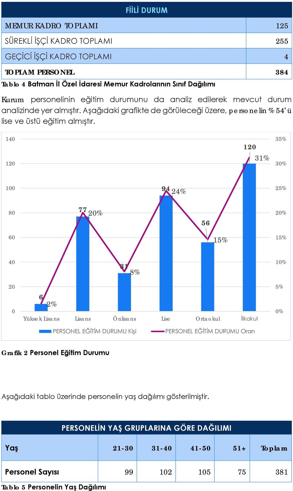 140 120 120 31% 35% 30% 100 94 24% 25% 80 77 20% 56 20% 60 15% 15% 40 20 0 31 8% 6 2% Yüksek Lisans Lisans Önlisans Lise Ortaokul İlkokul 10% 5% 0% PERSONEL EĞİTİM DURUMU Kişi PERSONEL EĞİTİM DURUMU