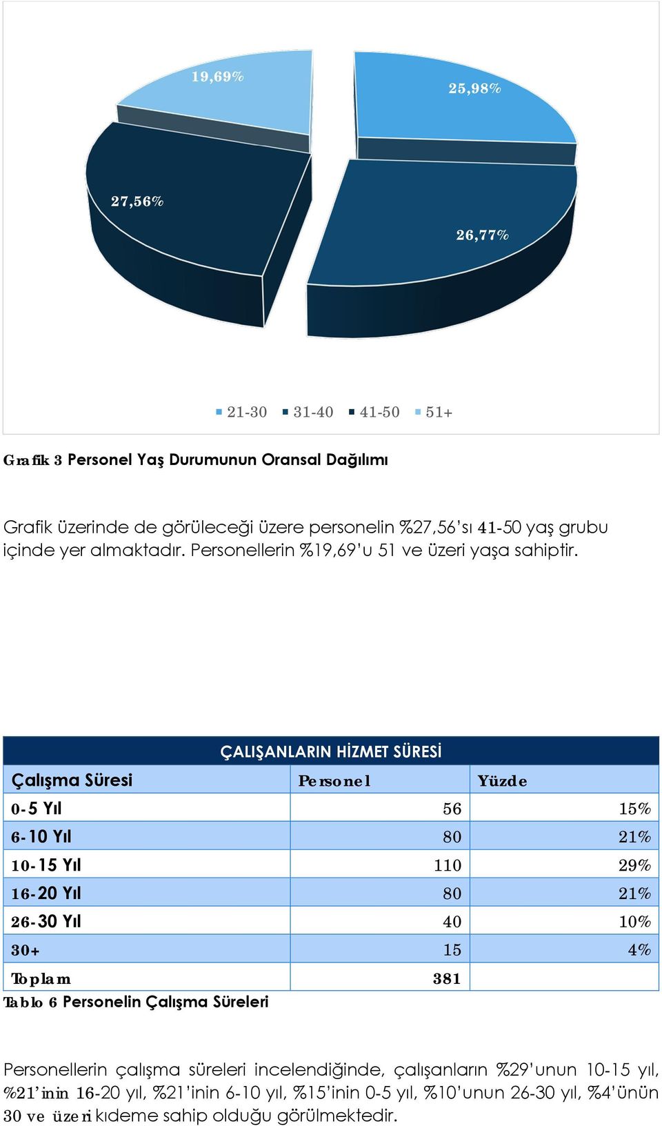 ÇALIŞANLARIN HİZMET SÜRESİ Çalışma Süresi Personel Yüzde 0-5 Yıl 56 15% 6-10 Yıl 80 21% 10-15 Yıl 110 29% 16-20 Yıl 80 21% 26-30 Yıl 40 10% 30+ 15 4% Toplam 381