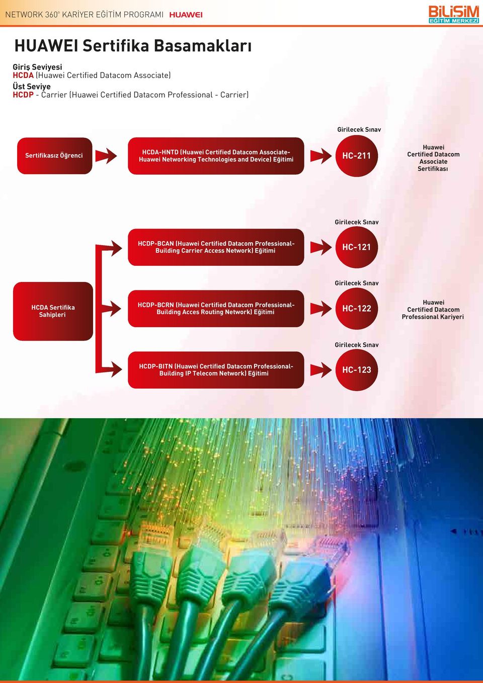 HCDP-BCAN (Huawei Certified Datacom Professional- Building Carrier Access Network) Eğitimi HC-121 Girilecek Sınav HCDA Sertifika Sahipleri HCDP-BCRN (Huawei Certified Datacom Professional-