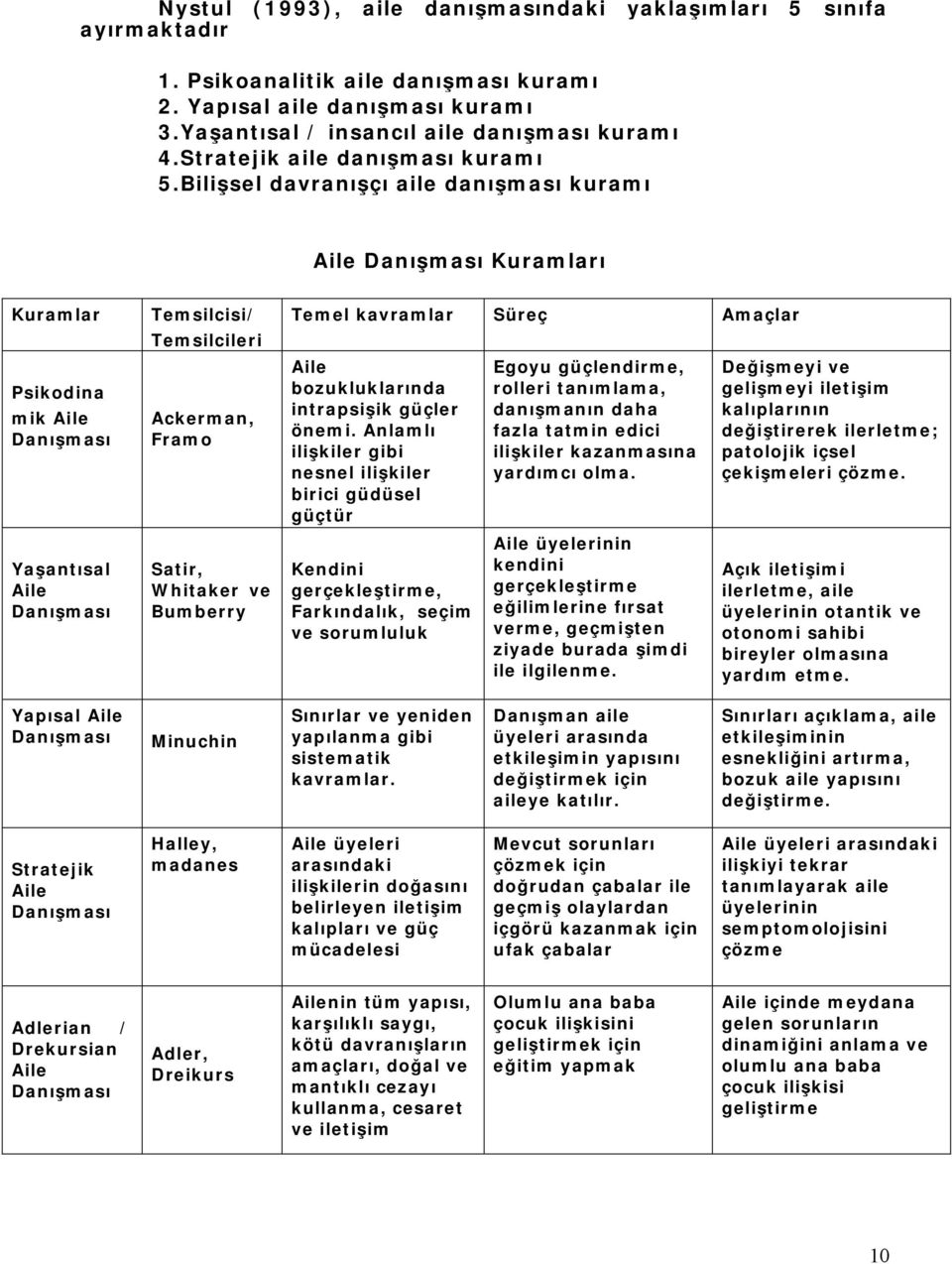 Bilişsel davranışçı aile danışması kuramı Aile Danışması Kuramları Kuramlar Psikodina mik Aile Danışması Yaşantısal Aile Danışması Temsilcisi/ Temsilcileri Ackerman, Framo Satir, Whitaker ve Bumberry