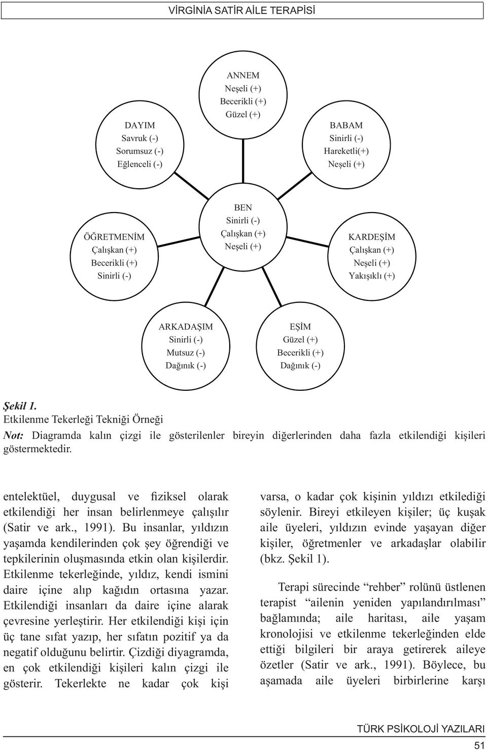 Etkilenme Tekerleği Tekniği Örneği Not: Diagramda kalın çizgi ile gösterilenler bireyin diğerlerinden daha fazla etkilendiği kişileri göstermektedir.