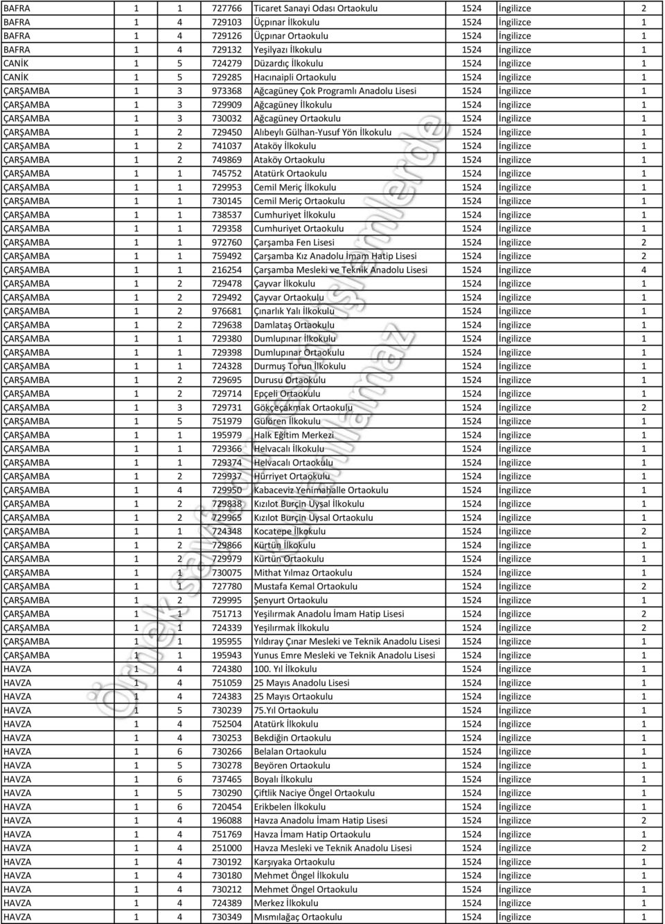 İngilizce 1 ÇARŞAMBA 1 3 729909 Ağcagüney İlkokulu 1524 İngilizce 1 ÇARŞAMBA 1 3 730032 Ağcagüney Ortaokulu 1524 İngilizce 1 ÇARŞAMBA 1 2 729450 Alıbeylı Gülhan-Yusuf Yön İlkokulu 1524 İngilizce 1