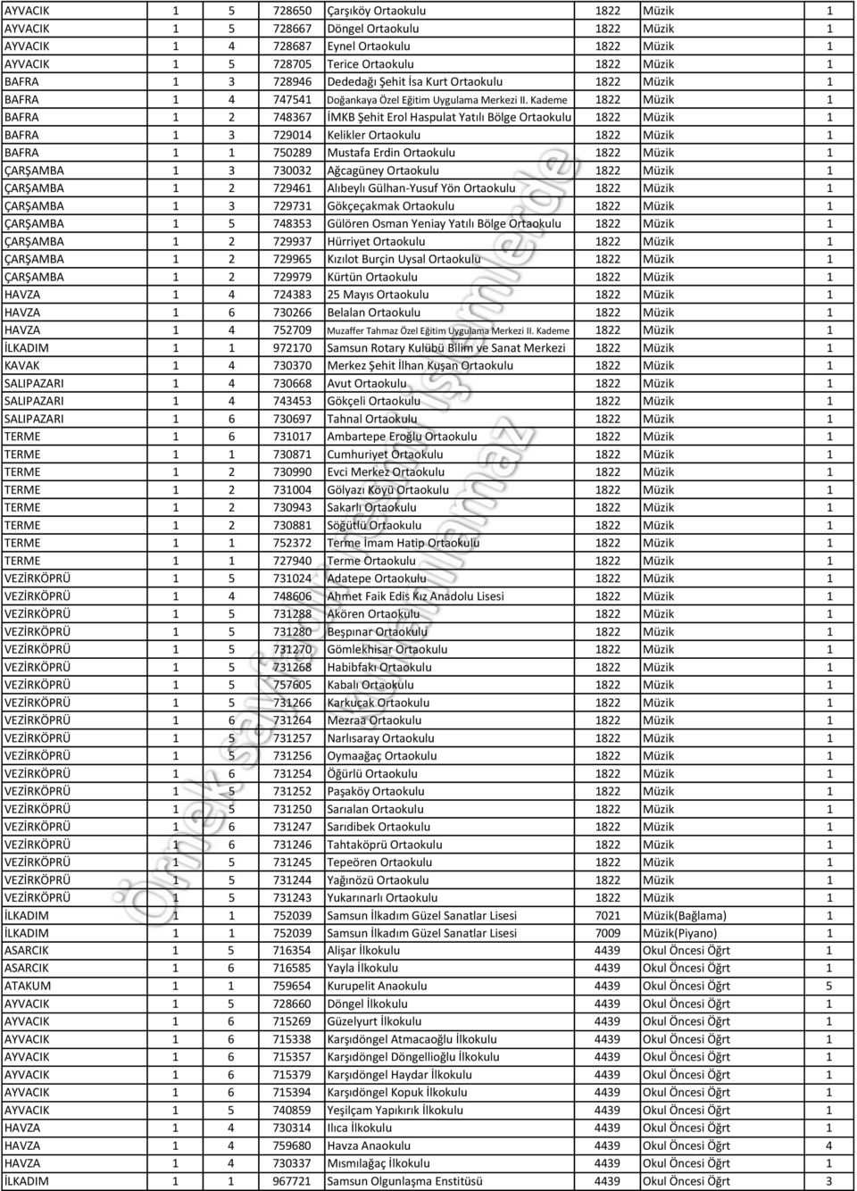 Kademe 1822 Müzik 1 BAFRA 1 2 748367 İMKB Şehit Erol Haspulat Yatılı Bölge Ortaokulu 1822 Müzik 1 BAFRA 1 3 729014 Kelikler Ortaokulu 1822 Müzik 1 BAFRA 1 1 750289 Mustafa Erdin Ortaokulu 1822 Müzik