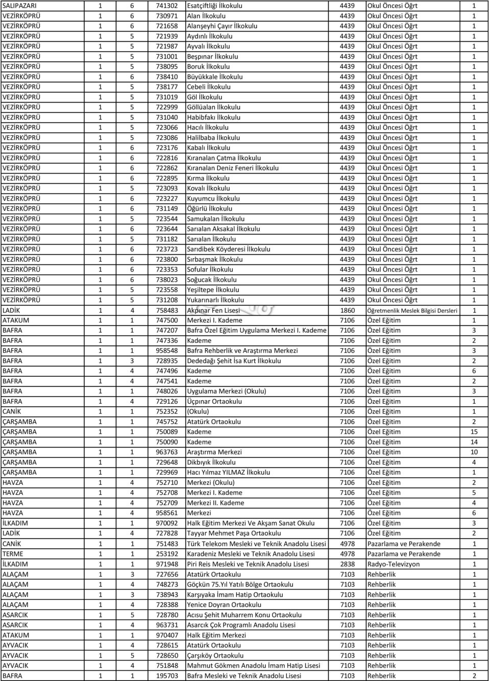 1 5 738095 Boruk İlkokulu 4439 Okul Öncesi Öğrt 1 VEZİRKÖPRÜ 1 6 738410 Büyükkale İlkokulu 4439 Okul Öncesi Öğrt 1 VEZİRKÖPRÜ 1 5 738177 Cebeli İlkokulu 4439 Okul Öncesi Öğrt 1 VEZİRKÖPRÜ 1 5 731019