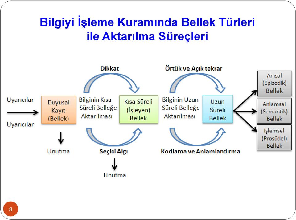 Türleri ile