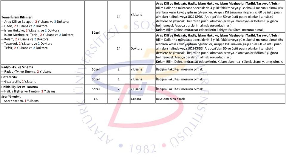 Lisans Gazetecilik -- Gazetecilik, 1 Y.Lisans Halkla İlişliler ve Tanıtım -- Halkla İlişliler ve Tanıtım, 2 Y.Lisans Spor Yönetimi, -- Spor Yönetimi, 1 Y.Lisans 14 Y.Lisans 14 Doktora 2 Y.