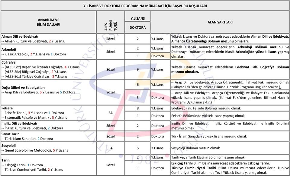 Lisans -- (ALES-Söz) Türkiye Coğrafyası, 3 Y.Lisans 2 Y.Lisans Doğu Dilleri ve Edebiyatları -- Arap Dili ve Edebiyatı, 6 Y.Lisans ve 5 Doktora Felsefe -- Felsefe Tarihi, 3 Y.