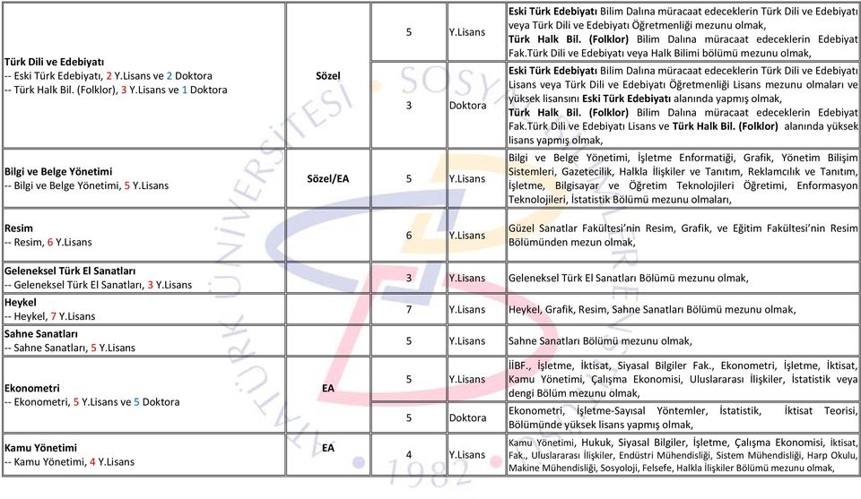 Lisans Eski Türk Edebiyatı Bilim Dalına müracaat edeceklerin Türk Dili ve Edebiyatı veya Türk Dili ve Edebiyatı Öğretmenliği mezunu olmak, Türk Halk Bil.