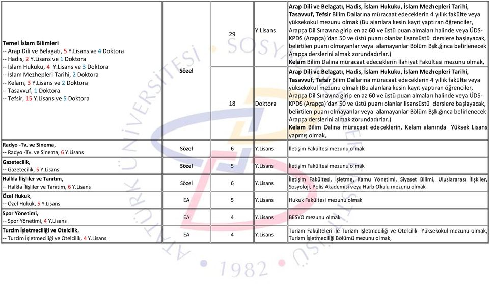 Lisans Halkla İlişliler ve Tanıtım, -- Halkla İlişliler ve Tanıtım, 6 Y.Lisans Özel Hukuk, -- Özel Hukuk, 5 Y.Lisans Spor Yönetimi, -- Spor Yönetimi, 4 Y.