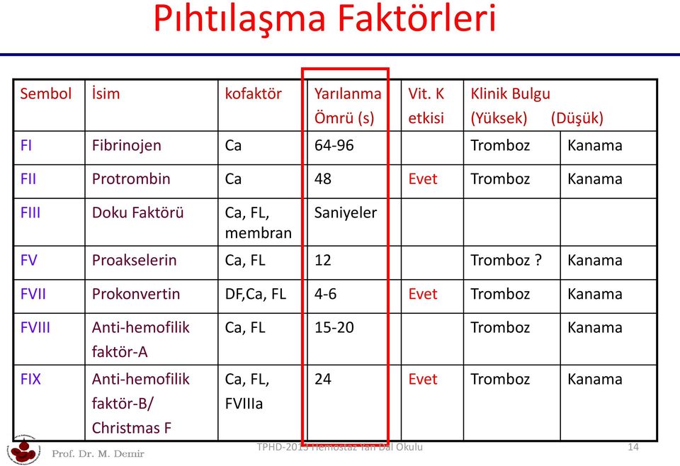 Doku Faktörü Ca, FL, membran Saniyeler FV Proakselerin Ca, FL 12 Tromboz?