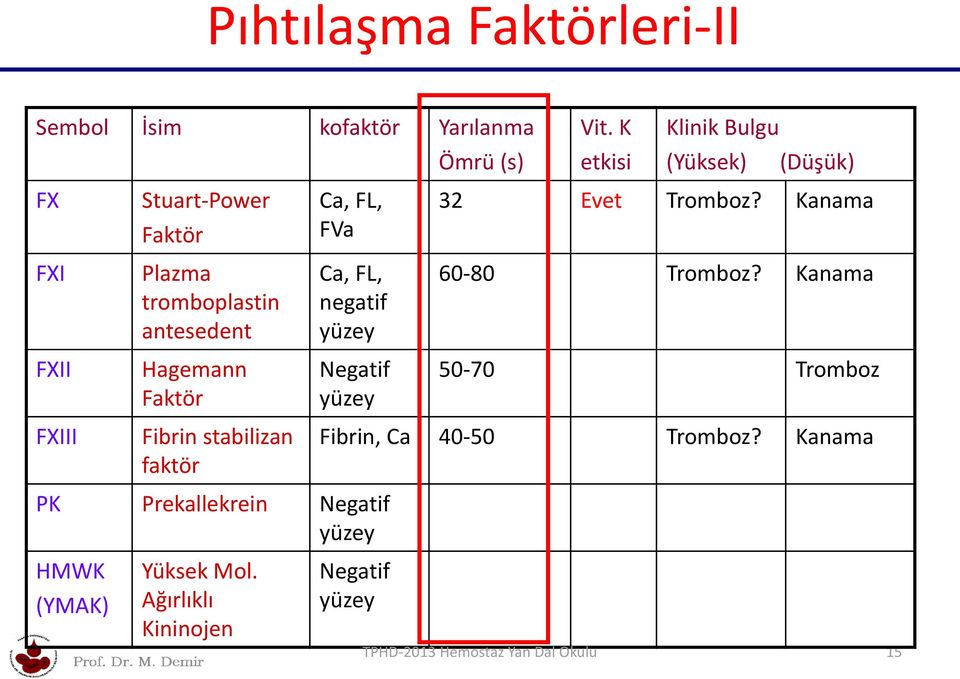 Kanama FXI Plazma tromboplastin antesedent Ca, FL, negatif yüzey 60-80 Tromboz?