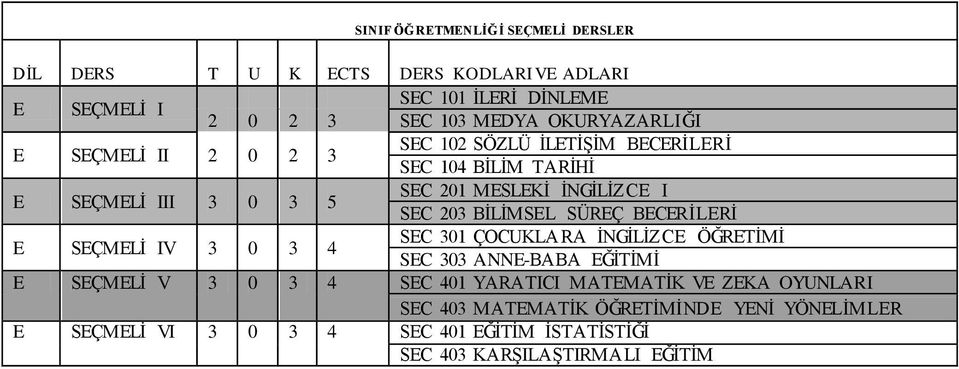 203 BİLİMSEL SÜREÇ BECERİLERİ E SEÇMELİ IV 3 0 3 4 SEC 301 ÇOCUKLARA İNGİLİZCE ÖĞRETİMİ SEC 303 ANNE-BABA EĞİTİMİ E SEÇMELİ V 3 0 3 4 SEC 401