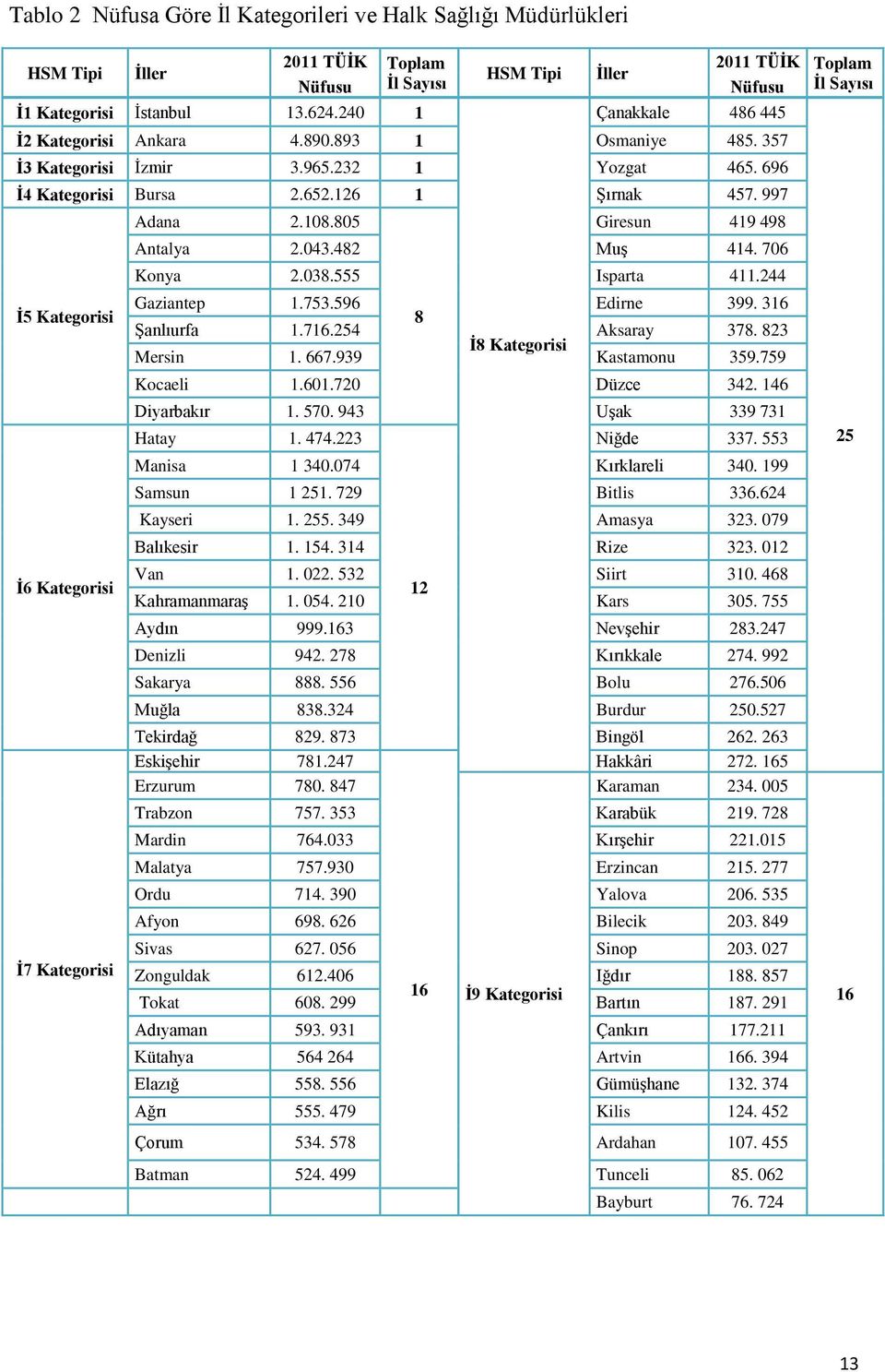 805 Giresun 419 498 Antalya 2.043.482 Muş 414. 706 Konya 2.038.555 Isparta 411.244 Gaziantep 1.753.596 Edirne 399. 316 İ5 Kategorisi 8 Şanlıurfa 1.716.254 Aksaray 378. 823 İ8 Kategorisi Mersin 1. 667.