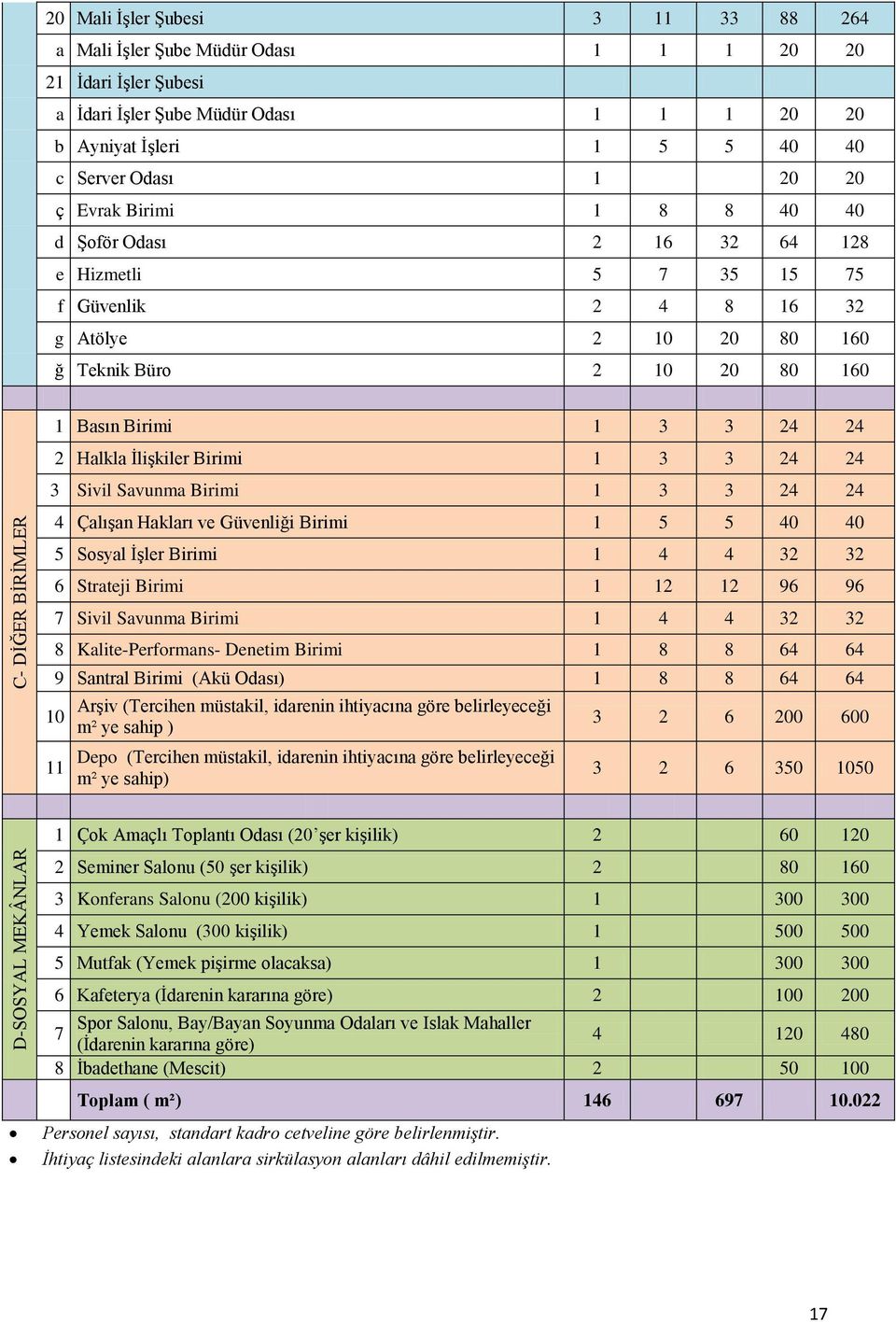 24 2 Halkla İlişkiler Birimi 1 3 3 24 24 3 Sivil Savunma Birimi 1 3 3 24 24 4 Çalışan Hakları ve Güvenliği Birimi 1 5 5 40 40 5 Sosyal İşler Birimi 1 4 4 32 32 6 Strateji Birimi 1 12 12 96 96 7 Sivil