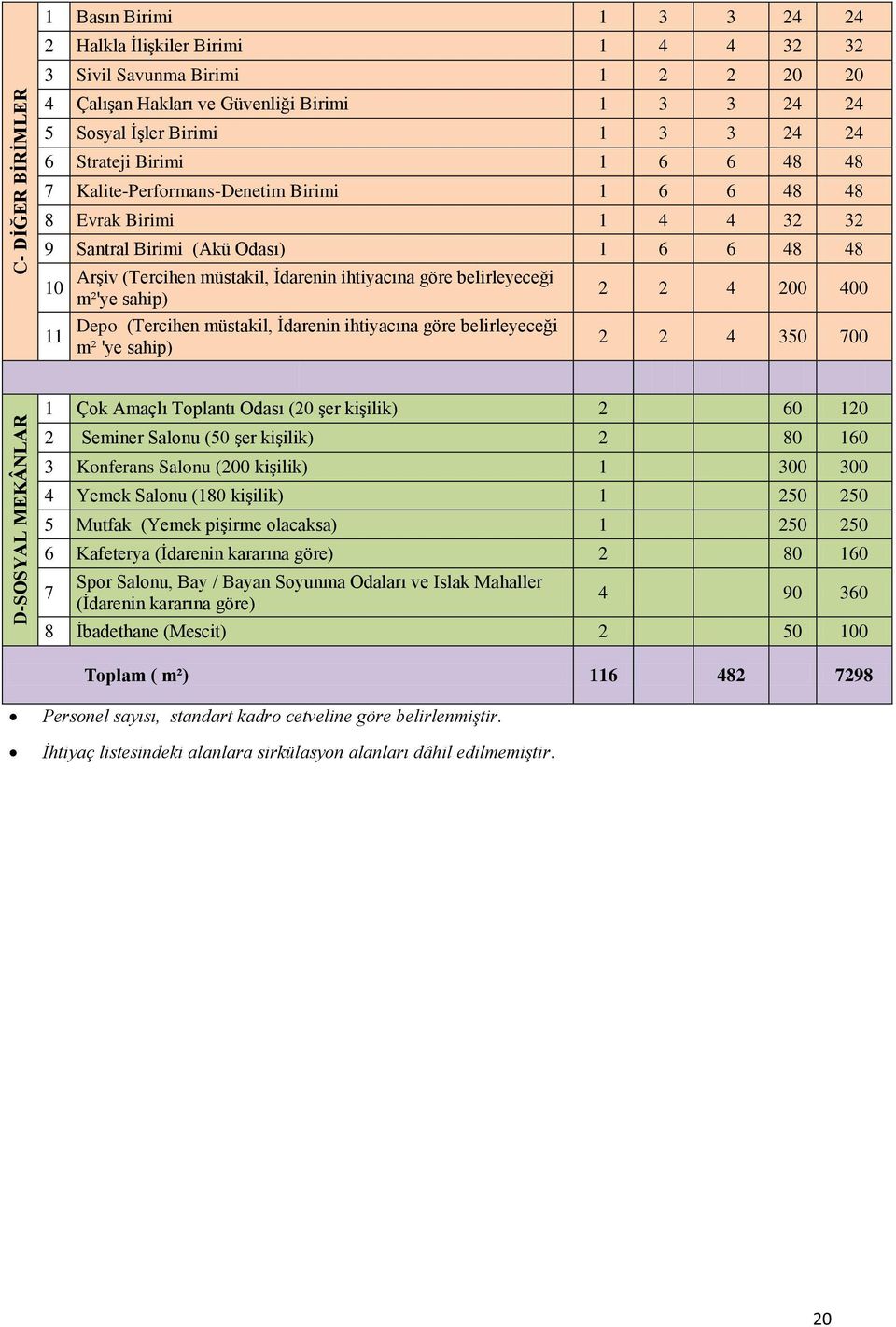 İdarenin ihtiyacına göre belirleyeceği m²'ye sahip) Depo (Tercihen müstakil, İdarenin ihtiyacına göre belirleyeceği m² 'ye sahip) 2 2 4 200 400 2 2 4 350 700 1 Çok Amaçlı Toplantı sı (20 şer kişilik)