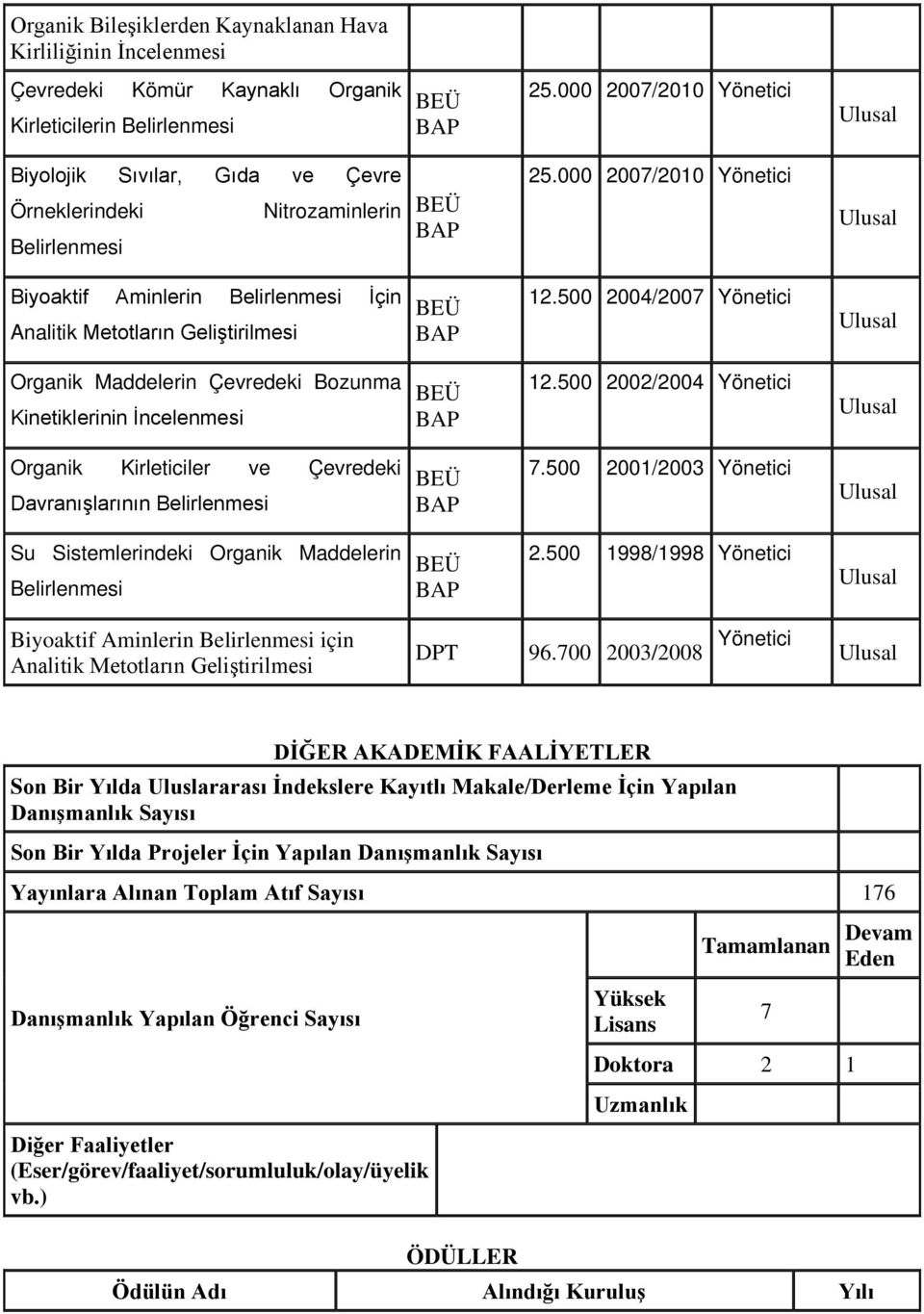 000 2007/2010 Yönetici Biyoaktif Aminlerin Belirlenmesi İçin Analitik Metotların Geliştirilmesi 12.500 2004/2007 Yönetici Organik Maddelerin Çevredeki Bozunma Kinetiklerinin İncelenmesi 12.