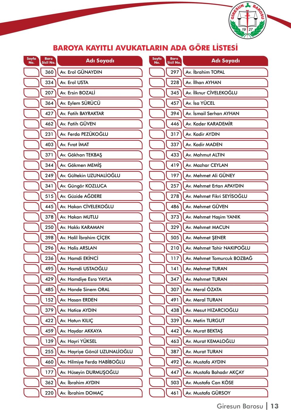 Kader KARADEMİR 231 Av. Ferda PEZÜKOĞLU 317 Av. Kadir AYDIN 403 Av. Fırat İMAT 337 Av. Kadir MADEN 371 Av. Gökhan TEKBAŞ 433 Av. Mahmut ALTIN 344 Av. Gökmen MEMİŞ 419 Av. Mazhar CEYLAN 249 Av.