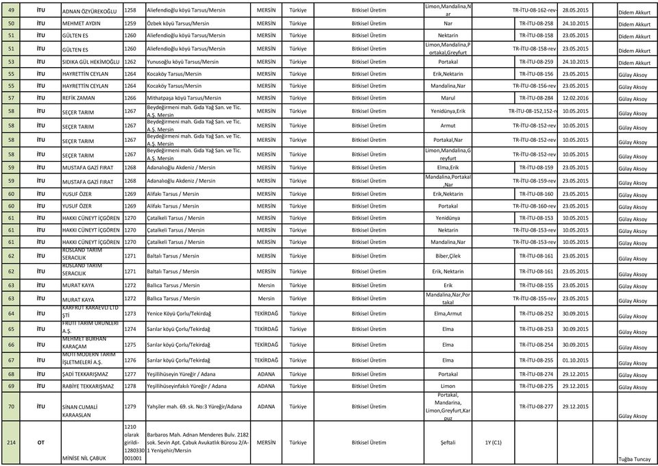 2015 51 İTU GÜLTEN ES 1260 Aliefendioğlu köyü Tarsus/Mersin MERSİN Bitkisel Üretim Nektarin TR-İTU-08-158 23.05.