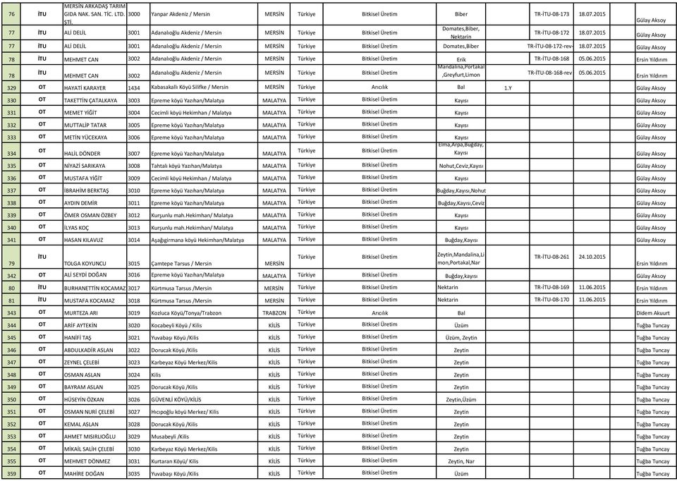 2015 77 İTU ALİ DELİL 3001 Adanalıoğlu Akdeniz / Mersin MERSİN Bitkisel Üretim Domates,Biber TR-İTU-08-172-rev-1 18.07.