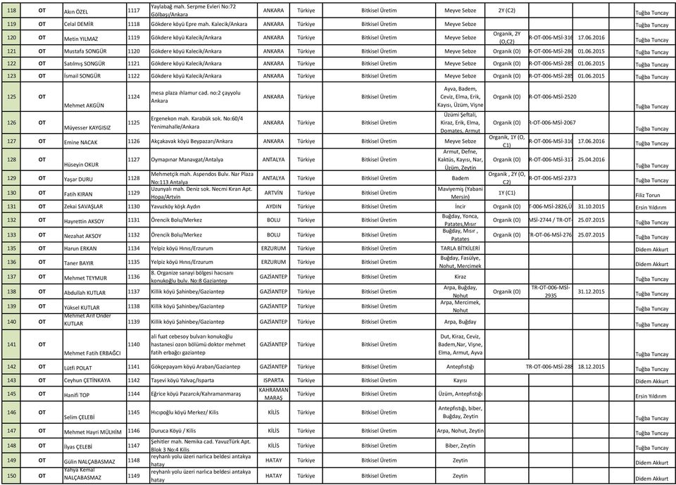 2016 121 OT Mustafa SONGÜR 1120 Gökdere köyü Kalecik/Ankara ANKARA Bitkisel Üretim Meyve Sebze Organik (O) 2861 01.06.