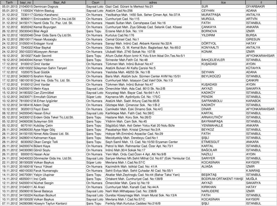 Sti On Numara Cumhuriyet Cad. No:115 MURGUL ARTVİN 31.12.2012 34150171 Namli Gida Tic. Paz. Ltd. Sti. On Numara Haseki Sultan Mah. Cerrahpasa Cad. No:16 FATİH İSTANBUL 31.12.2012 6020242 Kemal Buyurgan On Numara Cumhuriyet Mah.