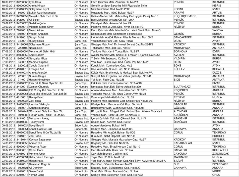 Mahmutbey Cad. iyigün Pasaji No:10 KÜÇÜKÇEKMECE İSTANBUL 08.09.2012 34230018 Ali Belgir Sayısal Loto Bati Mahallesi, Ankara Cd. No:129/A PENDİK İSTANBUL 03.09.2012 34230028 Sadettin Çetin On Numara Güzelyali Mah.