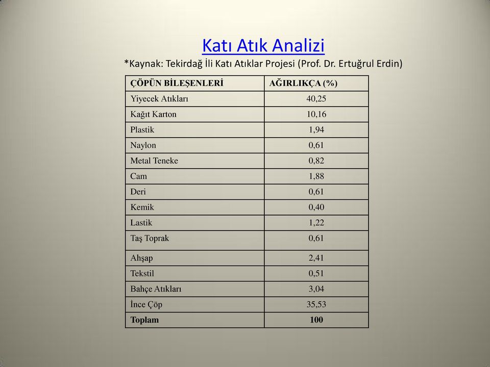 Karton 10,16 Plastik 1,94 Naylon 0,61 Metal Teneke 0,82 Cam 1,88 Deri 0,61 Kemik