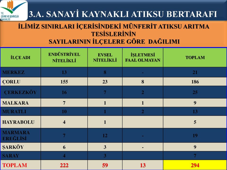 İŞLETMESİ FAAL OLMAYAN TOPLAM MERKEZ 13 8-21 ÇORLU 155 23 8 186 ÇERKEZKÖY 16 7 2 25 MALKARA 7 1 1