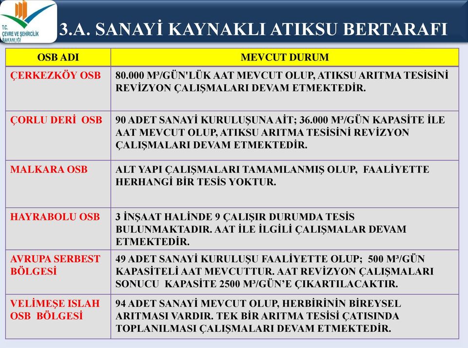 ALT YAPI ÇALIŞMALARI TAMAMLANMIŞ OLUP, FAALİYETTE HERHANGİ BİR TESİS YOKTUR. HAYRABOLU OSB AVRUPA SERBEST BÖLGESİ 3 İNŞAAT HALİNDE 9 ÇALIŞIR DURUMDA TESİS BULUNMAKTADIR.