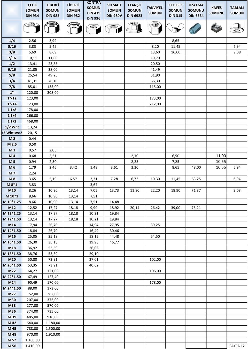 1"-12 123,00 173,00 1"-14 123,00 212,00 1 1/8 178,00 1 1/4 266,00 1 1/2 468,00 1/2 Wht 13,24 1/2 Wht sw:22 20,15 M 2 0,44 M 2,5 0,50 M 3 0,57 2,05 M 4 0,68 2,51 2,10 6,50 11,00 M 5 0,94 2,30 2,25