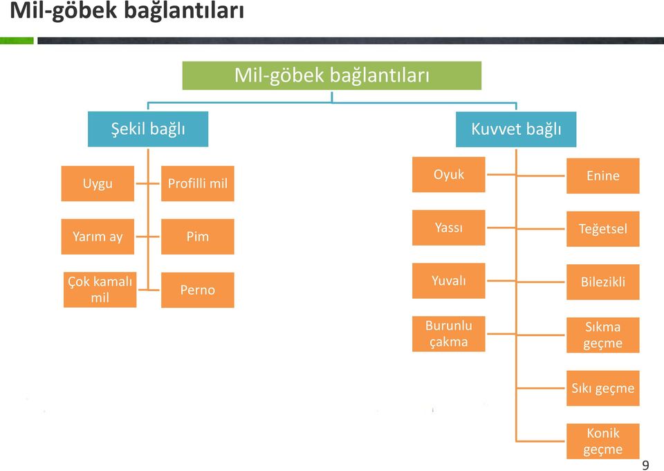 ay Pim Yassı Teğetsel Çok kamalı mil Perno Yuvalı