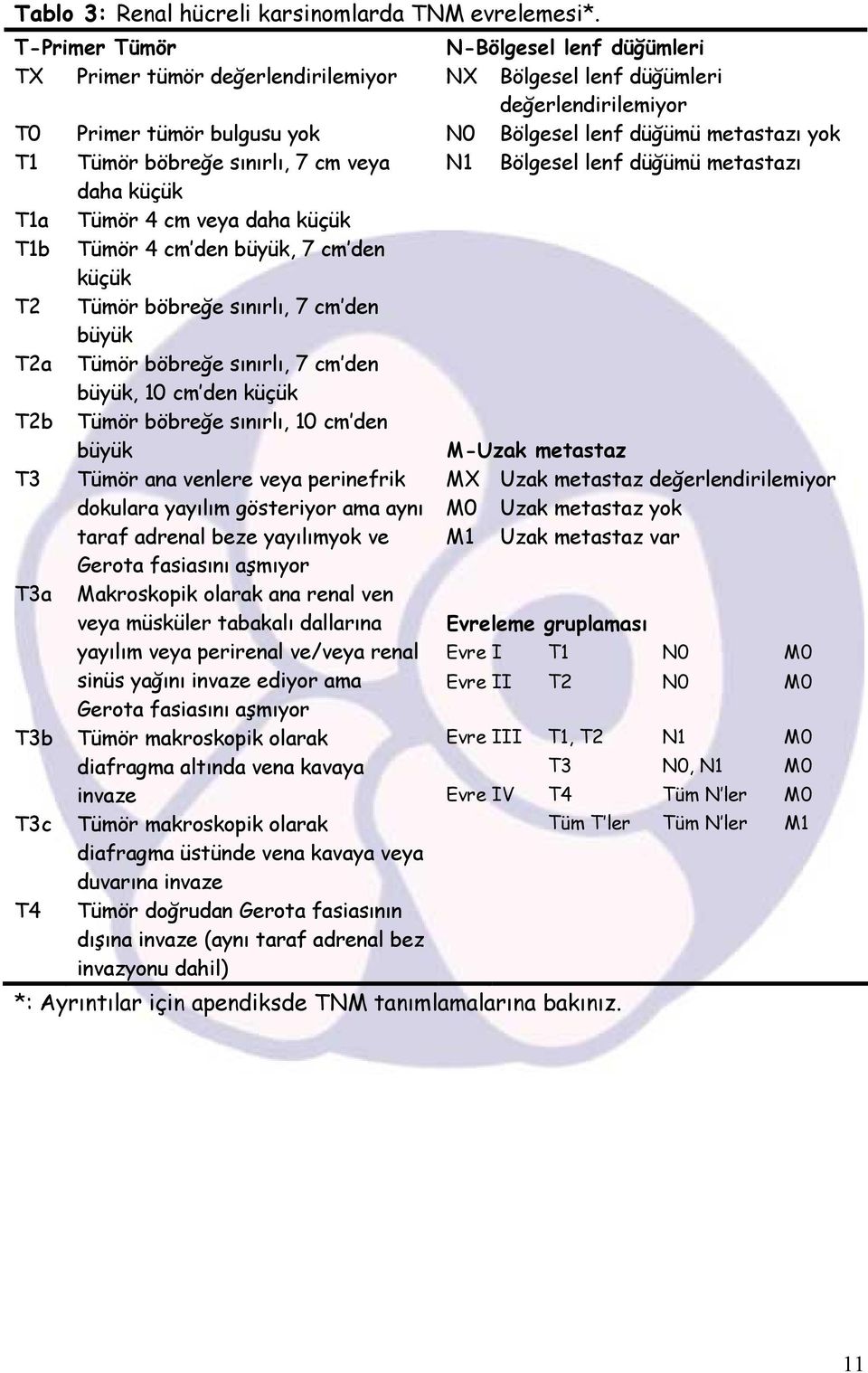 böbreğe sınırlı, 7 cm veya N1 Bölgesel lenf düğümü metastazı daha küçük T1a Tümör 4 cm veya daha küçük T1b Tümör 4 cm den büyük, 7 cm den küçük T2 Tümör böbreğe sınırlı, 7 cm den büyük T2a Tümör