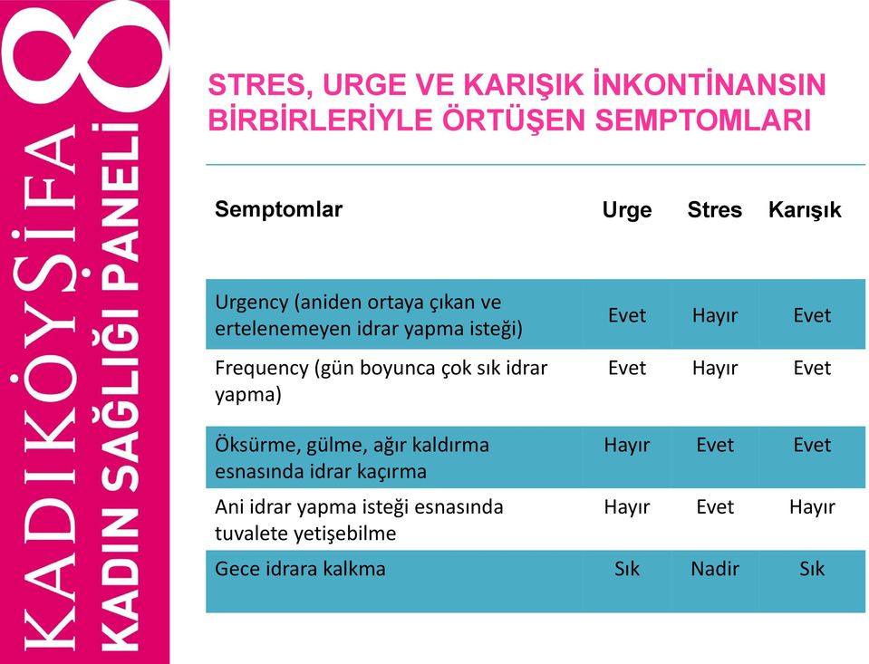 yapma) Evet Hayır Evet Evet Hayır Evet Öksürme, gülme, ağır kaldırma esnasında idrar kaçırma Ani idrar