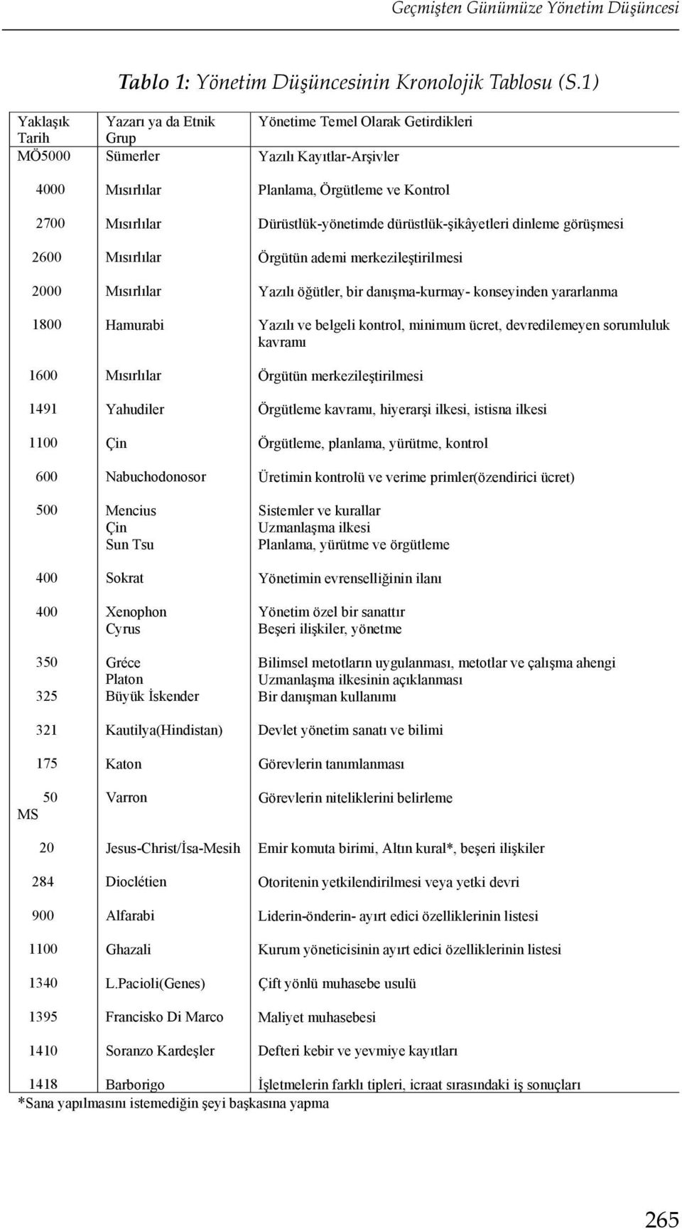 1410 M s rl lar M s rl lar M s rl lar M s rl lar Hamurabi M s rl lar Yahudiler Çin Nabuchodonosor Mencius Çin Sun Tsu Sokrat Xenophon Cyrus Gréce Platon Büyük İskender Kautilya(Hindistan) Katon