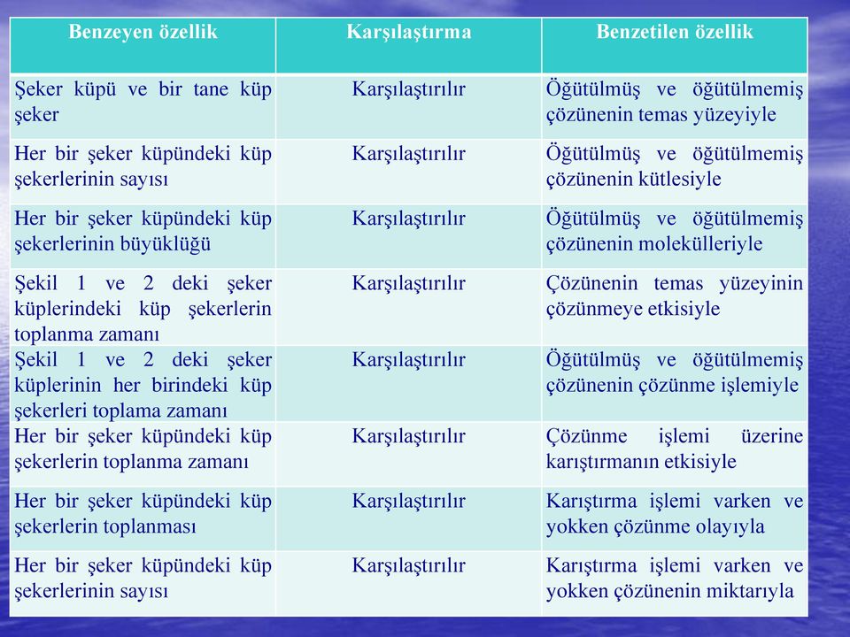 Öğütülmüş ve öğütülmemiş çözünenin temas yüzeyiyle Karşılaştırılır Öğütülmüş ve öğütülmemiş çözünenin kütlesiyle Karşılaştırılır Öğütülmüş ve öğütülmemiş çözünenin molekülleriyle Karşılaştırılır