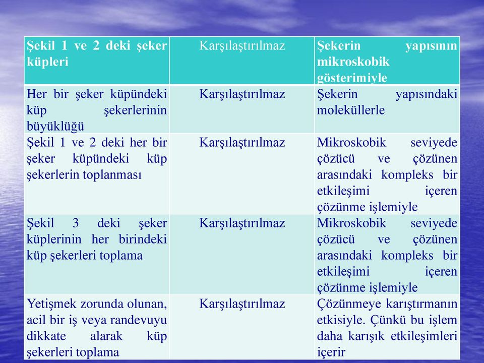 Karşılaştırılmaz Şekerin yapısındaki moleküllerle Karşılaştırılmaz Mikroskobik seviyede çözücü ve çözünen arasındaki kompleks bir etkileşimi içeren çözünme işlemiyle Karşılaştırılmaz