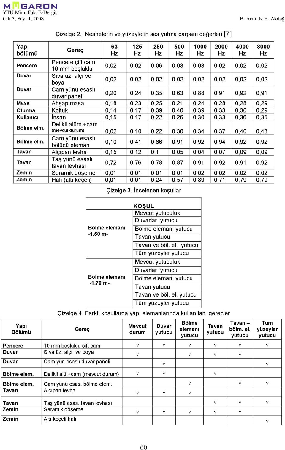 alçı ve boya 0,02 0,02 0,02 0,02 0,02 0,02 0,02 0,02 Duvar Cam yünü esaslı duvar paneli 0,20 0,24 0,35 0,63 0,88 0,91 0,92 0,91 Masa Ahşap masa 0,18 0,23 0,25 0,21 0,24 0,28 0,28 0,29 Oturma Koltuk