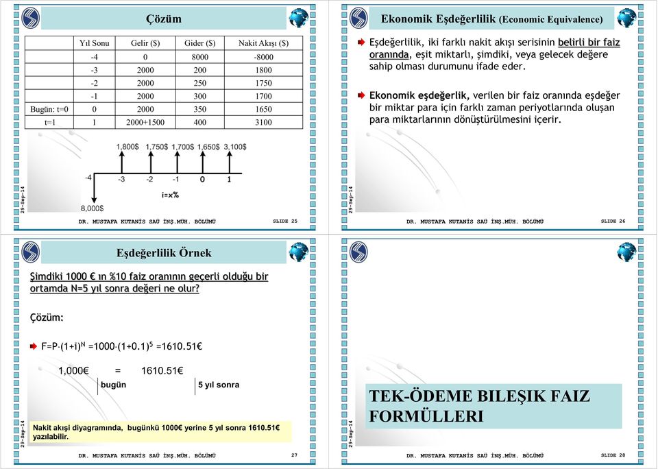 Ekonomik eşdeğerlik, verilen bir faiz oranında eşdeğer bir miktar para için farklı zaman periyotlarında oluşan para miktarlarının dönüştürülmesini içerir. DR. MUSTAFA KUTANİS SAÜ İNŞ.MÜH.