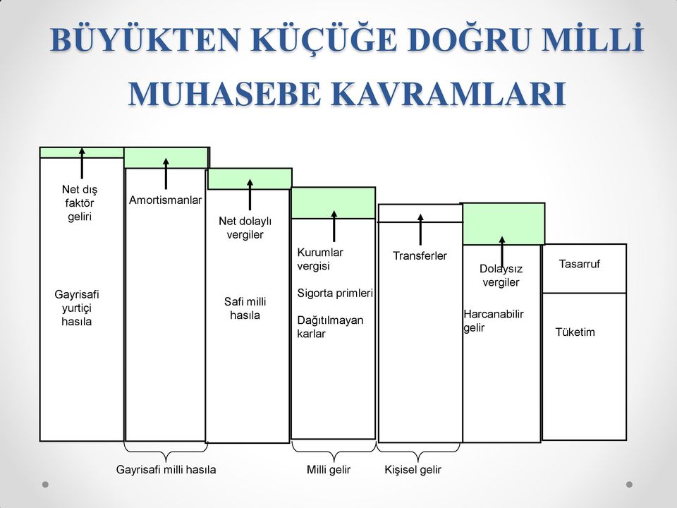 Kurumlar vergisi Sigorta primleri Dağıtılmayan karlar Transferler Dolaysız