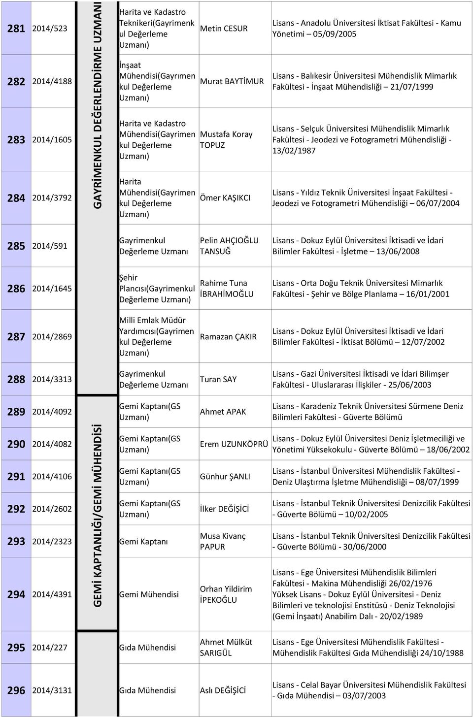 Balıkesir Üniversitesi Mühendislik Mimarlık Fakültesi - İnşaat Mühendisliği 21/07/1999 Lisans - Selçuk Üniversitesi Mühendislik Mimarlık Fakültesi - Jeodezi ve Fotogrametri Mühendisliği - 13/02/1987