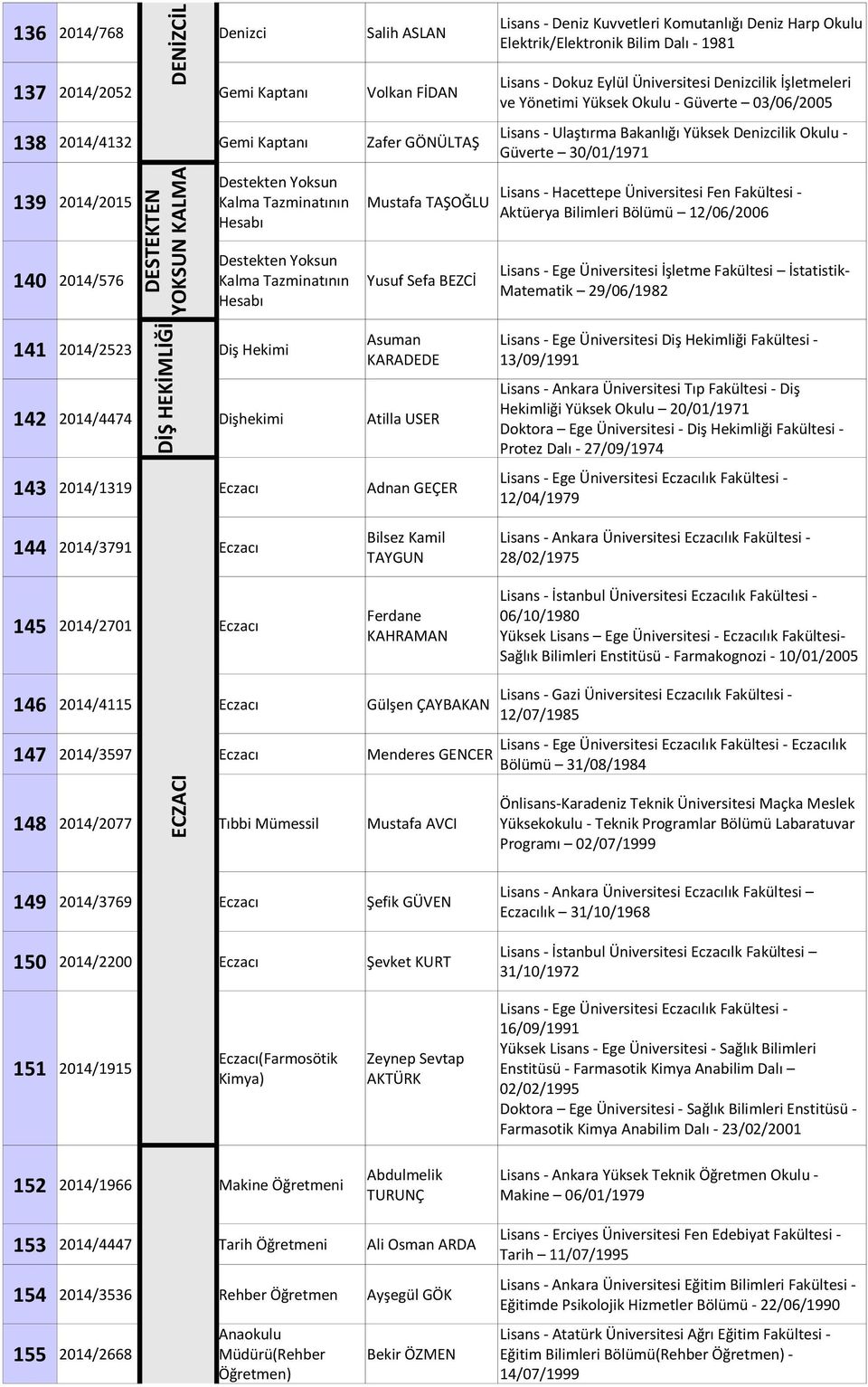 Lisans - Dokuz Eylül Üniversitesi Denizcilik İşletmeleri ve Yönetimi Yüksek Okulu - Güverte 03/06/2005 Lisans - Ulaştırma Bakanlığı Yüksek Denizcilik Okulu - Güverte 30/01/1971 Lisans - Hacettepe