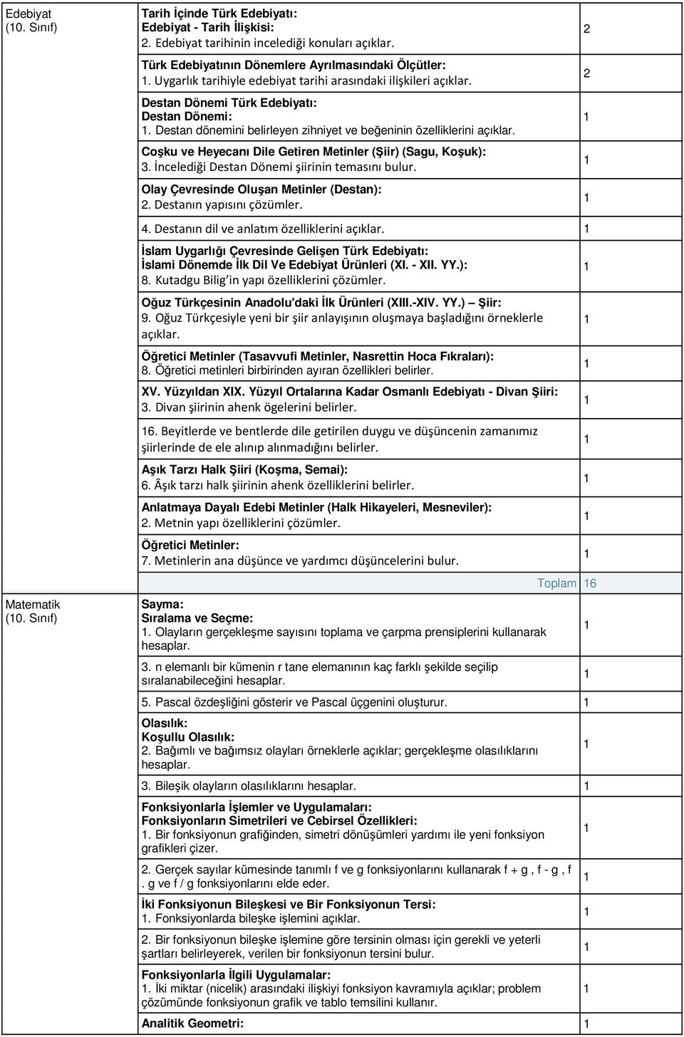 Coşku ve Heyecanı Dile Getiren Metinler (Şiir) (Sagu, Koşuk): 3. İncelediği Destan Dönemi şiirinin temasını bulur. Olay Çevresinde Oluşan Metinler (Destan):. Destanın yapısını çözümler. 4.