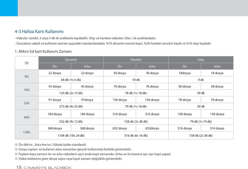 Mikro Sd kart Kullanım Zamanı SD 8G 16G 32G 64G 128G Devamlı Hareket Olay Ön Arka Ön Arka Ön Arka 22 dosya 22 dosya 36 dosya 36 dosya 18dosya 18 dosya 66 dk (1s 6 dk) 18 dk 9 dk 45 dosya 45 dosya 76