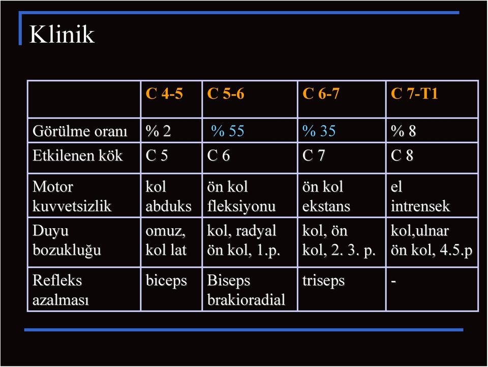 fleksiyonu kol, radyal ön kol, 1.p. ön kol ekstans kol, ön kol,, 2. 3. p.