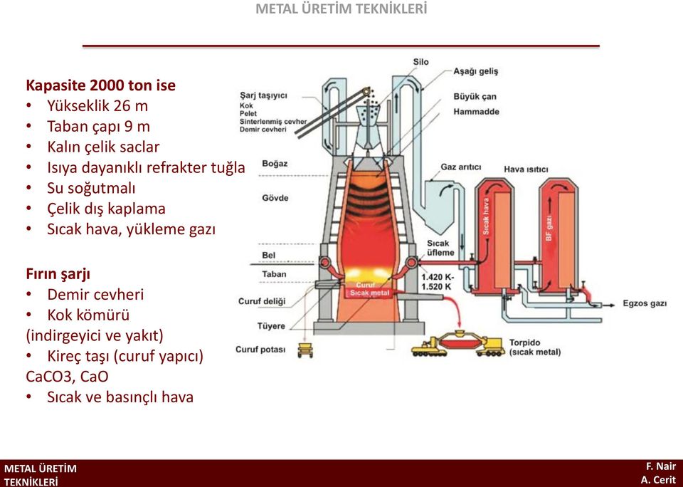 Sıcak hava, yükleme gazı Fırın şarjı Demir cevheri Kok kömürü