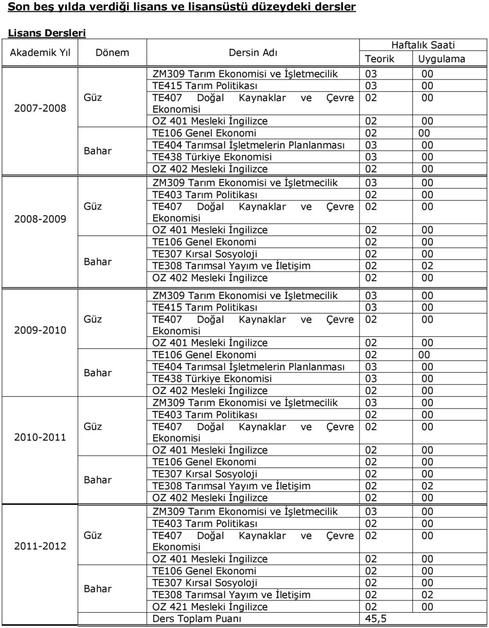 Planlanması 03 00 TE438 Türkiye Ekonomisi 03 00 OZ 402 Mesleki İngilizce 02 00 ZM309 Tarım Ekonomisi ve İşletmecilik 03 00 TE403 Tarım Politikası 02 00 TE407 Doğal Kaynaklar ve Çevre 02 00 Ekonomisi