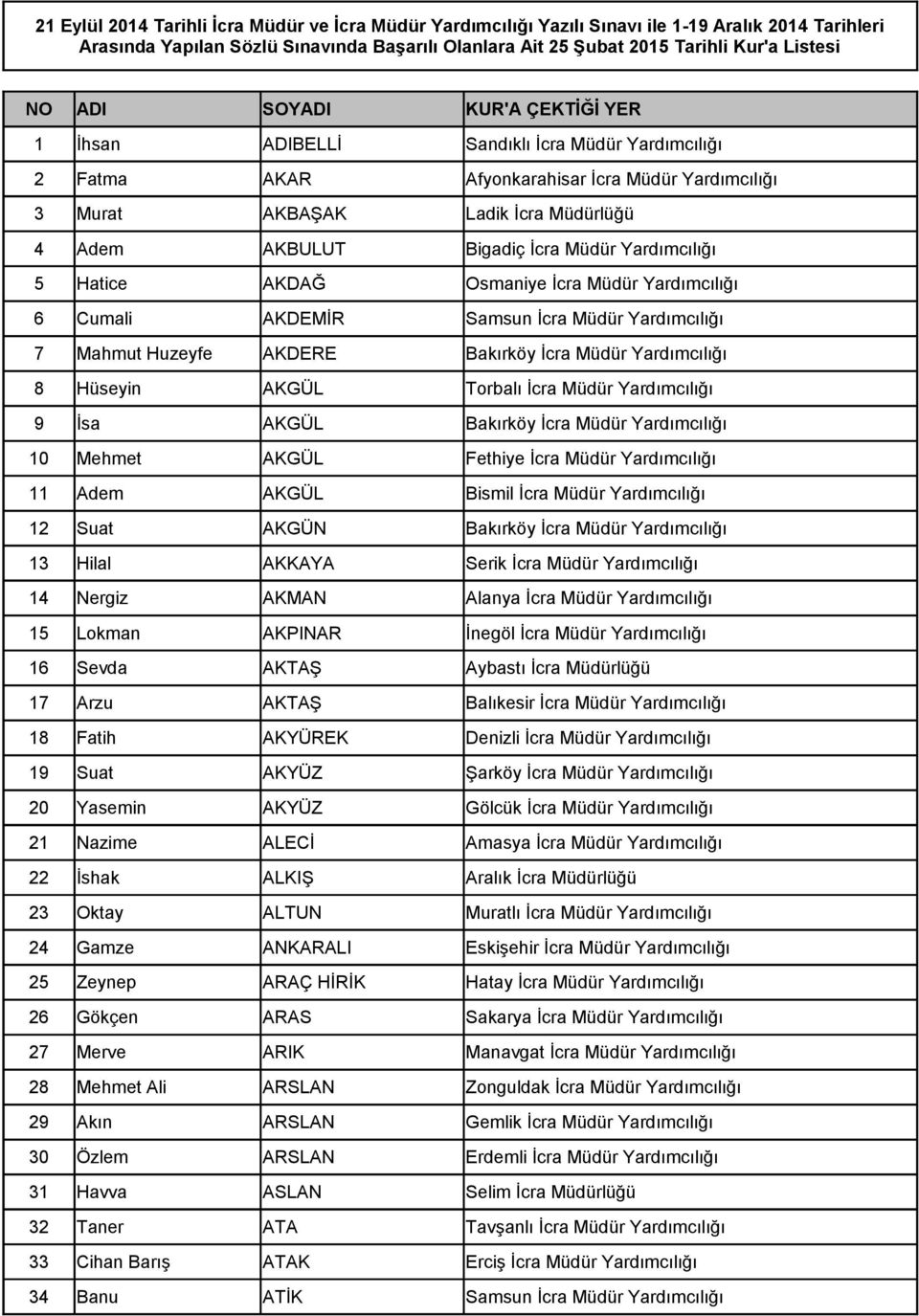 Müdür Yardımcılığı 5 Hatice AKDAĞ Osmaniye İcra Müdür Yardımcılığı 6 Cumali AKDEMİR Samsun İcra Müdür Yardımcılığı 7 Mahmut Huzeyfe AKDERE Bakırköy İcra Müdür Yardımcılığı 8 Hüseyin AKGÜL Torbalı