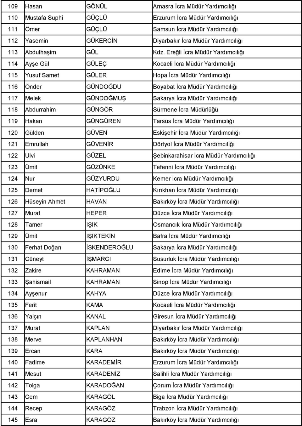 Ereğli İcra Müdür Yardımcılığı 114 Ayşe Gül GÜLEÇ Kocaeli İcra Müdür Yardımcılığı 115 Yusuf Samet GÜLER Hopa İcra Müdür Yardımcılığı 116 Önder GÜNDOĞDU Boyabat İcra Müdür Yardımcılığı 117 Melek