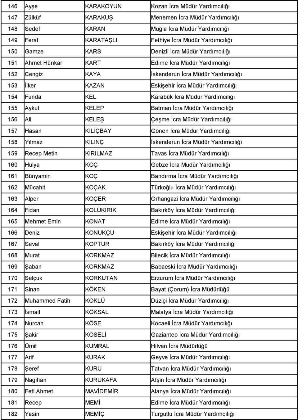 Yardımcılığı 154 Funda KEL Karabük İcra Müdür Yardımcılığı 155 Aykut KELEP Batman İcra Müdür Yardımcılığı 156 Ali KELEŞ Çeşme İcra Müdür Yardımcılığı 157 Hasan KILIÇBAY Gönen İcra Müdür Yardımcılığı
